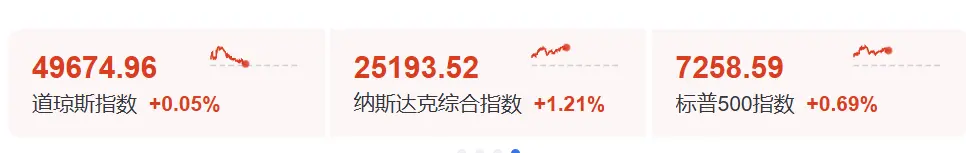 全线暴涨！特朗普，关税突发