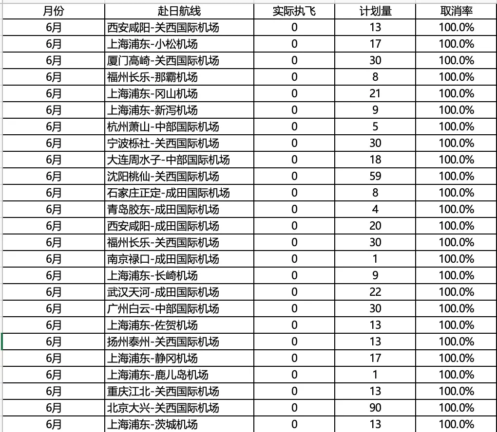 赴日航班量腰斩，中国游客连续六个月下滑